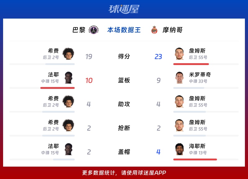 开云首页体验-集结日摩纳哥备战欧篮联，止住颓势细节曝光，媒体盛赞，团队化学反应显著的简单介绍